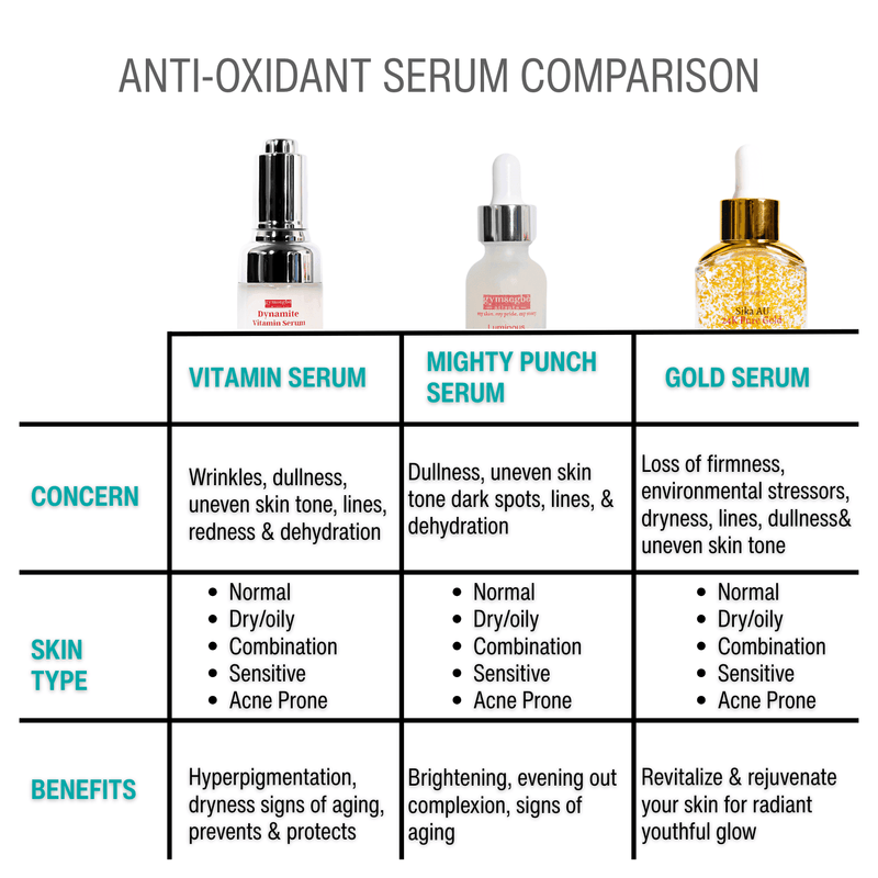 Comparison chart of anti-oxidant serum products with their benefits and skin concerns.